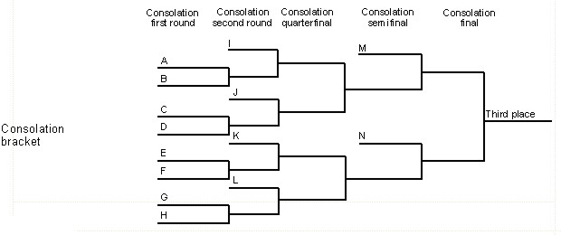 Up the bracket. Tournament scoring System. Бумага Consolation gain. With Single Bracket что это значит. Try-out, Elimination Round.